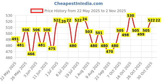 flipkart.com aarya Dancing Doll Princess Musical 360 Degree Rotating Angel Girl Flashing Lights with Music Sound Toy for Kids special birthday gift (multicolor) aarya Price History Graph from 22 May 2025 to 2 Nov 2025