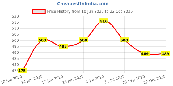 flipkart.com ichoice Dancing Doll with Music and Lights Rotating Angel Doll Toy Musical Dancing Doll ichoice Price History Graph from 10 Jun 2025 to 22 Oct 2025