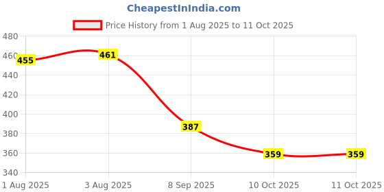 flipkart.com d y traders Dancing Duck d y traders Price History Graph from 1 Aug 2025 to 11 Oct 2025