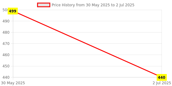 flipkart.com mothercare Dancing Duck with Music Flashing Lights and Real mothercare Price History Graph from 30 May 2025 to 2 Jul 2025