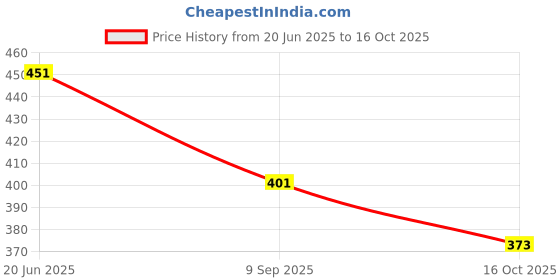 flipkart.com mega shine Dancing Duck with Music Flashing Lights and Real Dancing Action mega shine Price History Graph from 20 Jun 2025 to 16 Oct 2025