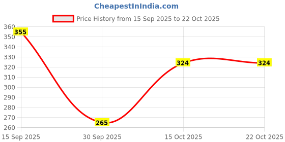 flipkart.com mega star Dancing Duck with Music Flashing Lights and Real Dancing Action mega star Price History Graph from 15 Sep 2025 to 21 Oct 2025