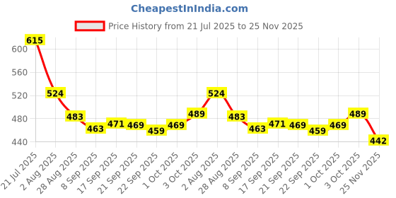 flipkart.com js cool Dancing Fairy Princes Angel Girl Robot with Lights and Music js cool Price History Graph from 21 Jul 2025 to 25 Nov 2025