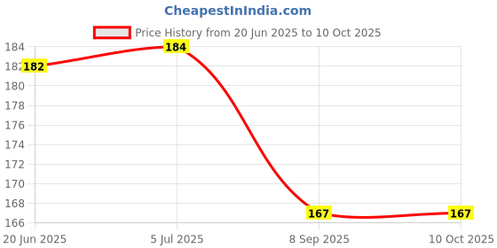 flipkart.com hc villa Dancing Ganesh Showpiece Figurine (Marble Finish Statue, Ganesh Giving Ashirvad) Decorative Showpiece-15 cm hc villa Price History Graph from 20 Jun 2025 to 10 Oct 2025