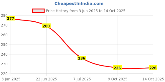 flipkart.com leosportz Dancing knee Pad Rounded Knee Support (1 pair) Knee Support leosportz Price History Graph from 3 Jun 2025 to 14 Oct 2025