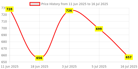 flipkart.com kidz n toys Dancing minion despicable me 3 with Music Flashing Lights and Real Dancing Action kidz n toys Price History Graph from 11 Jun 2025 to 16 Jul 2025