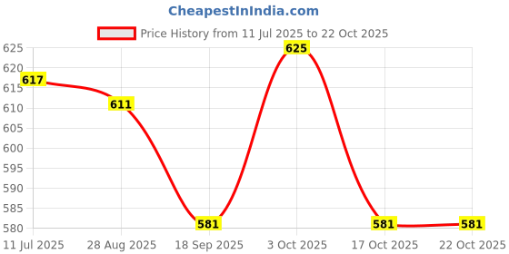 flipkart.com dherik tradworld Dancing Minion with Music Flashing Lights dherik tradworld Price History Graph from 11 Jul 2025 to 21 Oct 2025