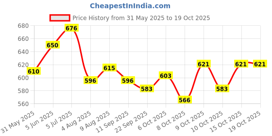 flipkart.com asenterprises Dancing Monkey Light Musical and Battery Toy Gift forKids Childern (MULTICOLOUR) asenterprises Price History Graph from 31 May 2025 to 18 Oct 2025