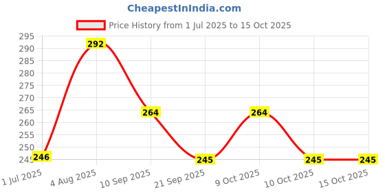 flipkart.com zenex store Dancing Monkey Musical Spinning Rolling Doll Tumble 360 Toy Light and Sound zenex store Price History Graph from 1 Jul 2025 to 15 Oct 2025