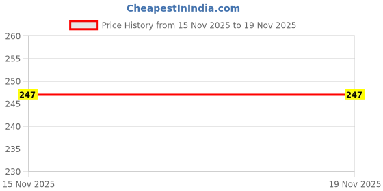 flipkart.com ab impresso Dancing Monkey Musical Toy for Kids Baby ab impresso Price History Graph from 15 Nov 2025 to 18 Nov 2025