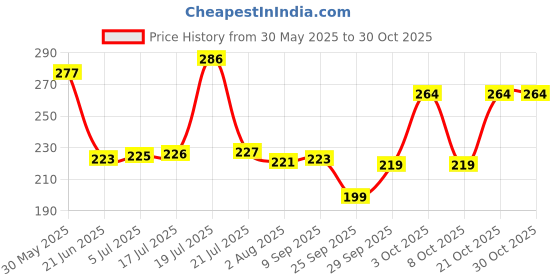 flipkart.com kettoby Dancing Monkey Musical Toy for Kids Baby KIDS TOY kettoby Price History Graph from 30 May 2025 to 30 Oct 2025
