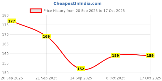 flipkart.com mega star Dancing Monkey Musical Toy for Kids Baby Spinning Rolling mega star Price History Graph from 20 Sep 2025 to 16 Oct 2025