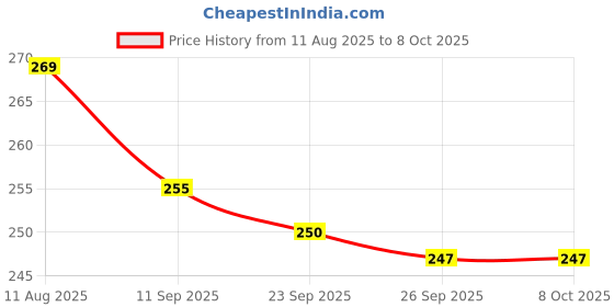 flipkart.com ms toys Dancing Monkey Musical Toy for_Kids Baby Moving And Dancing Monkey Tumble_Toy ms toys Price History Graph from 11 Aug 2025 to 8 Oct 2025