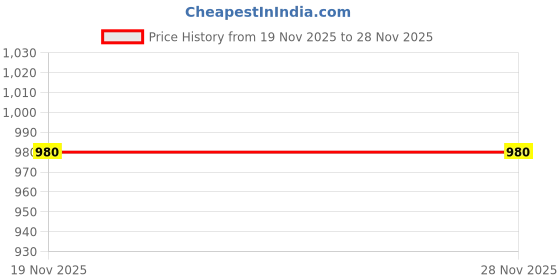 flipkart.com khilona ghar Dancing Monkey Toy with Music & Lights – Hand-Flapping Fun for Kids khilona ghar Price History Graph from 19 Nov 2025 to 27 Nov 2025