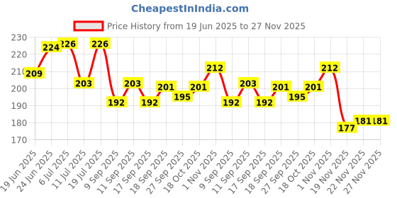 flipkart.com m s.toys Dancing Musical Drum Toy Key Operated - Fun Toy for Kids ( BABY MONKEY) Rattle m s.toys Price History Graph from 19 Jun 2025 to 27 Nov 2025