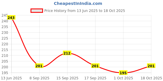 flipkart.com m s.toys Dancing Musical Drum Toy - Key Operated - Fun Toy for Kids ( Doremon) Pack of 02 Rattle m s.toys Price History Graph from 13 Jun 2025 to 18 Oct 2025