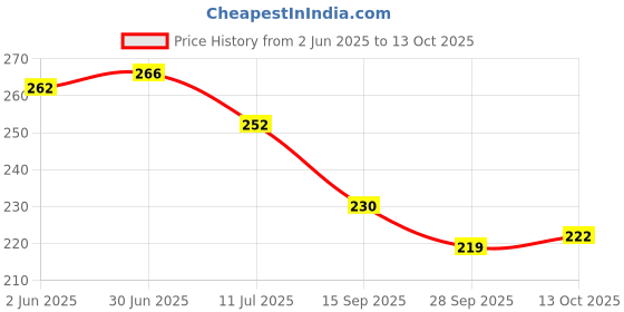flipkart.com kobbet Dancing Musical Toy for Tumbling Monkey Doll with Light Music Rotating Arm Sound kobbet Price History Graph from 2 Jun 2025 to 13 Oct 2025