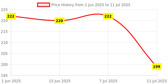 flipkart.com m s.toys Dancing Musical.Drum Toy Key Operated - Fun Toy for.Kids (Hello Kitty) Pack of 2 Rattle m s.toys Price History Graph from 1 Jun 2025 to 11 Jul 2025