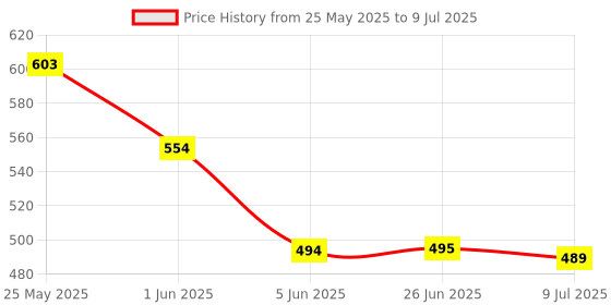 flipkart.com xcillince toys Dancing Naughty Robot with 3D Flashing Light & Music xcillince toys Price History Graph from 25 May 2025 to 9 Jul 2025
