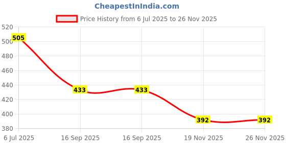 flipkart.com mega shine Dancing Penguin Toy with Lightning and Swinging Arms mega shine Price History Graph from 6 Jul 2025 to 25 Nov 2025