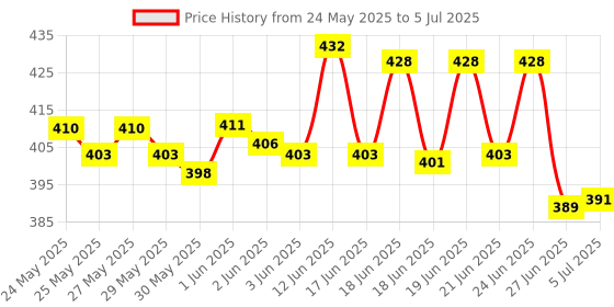 flipkart.com gurukrupa Dancing Robot Toy with Music and Lights, gurukrupa Price History Graph from 24 May 2025 to 5 Jul 2025