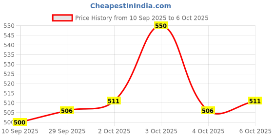 flipkart.com deep Dancing Robot with 3D Lights and Music deep Price History Graph from 10 Sep 2025 to 6 Oct 2025