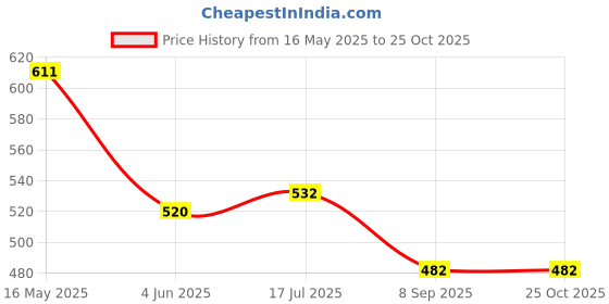 flipkart.com goyal's Dancing Robot with 3D Lights and Music,Non Toxic Plastic, Multi Color(Pack of 1) goyal's Price History Graph from 16 May 2025 to 24 Oct 2025