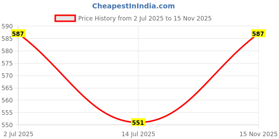 flipkart.com kidz n toys Dancing Robot with Flashing Lights and Music kidz n toys Price History Graph from 2 Jul 2025 to 15 Nov 2025