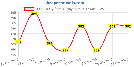 flipkart.com aganta Dancing Rotating Dog Toy with Music Sound 3D LED Light for Baby Children Kids aganta Price History Graph from 31 May 2025 to 17 Nov 2025