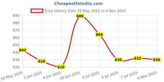 flipkart.com mega shine Dancing Singing Duck Toys with Led Light for Kids Funny Animal Space Duck mega shine Price History Graph from 20 May 2025 to 4 Nov 2025