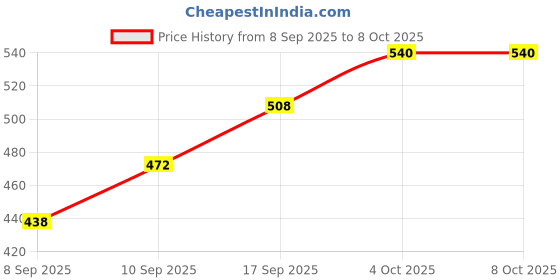 flipkart.com tagos bazar Dancing Singing Rotating Princess Doll Toy with Colorful LED Lights and Music tagos bazar Price History Graph from 8 Sep 2025 to 8 Oct 2025