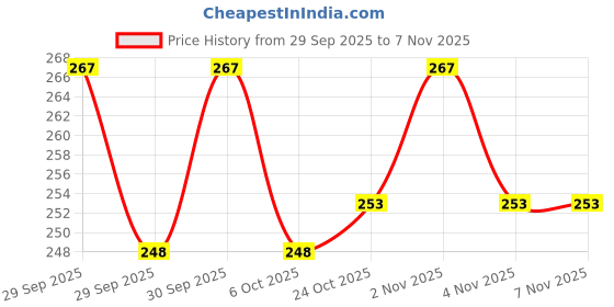 flipkart.com unbeatable Dancing Skating Cycling Guard Protector Knee Pads Neon Kids Knee Support unbeatable Price History Graph from 29 Sep 2025 to 5 Nov 2025