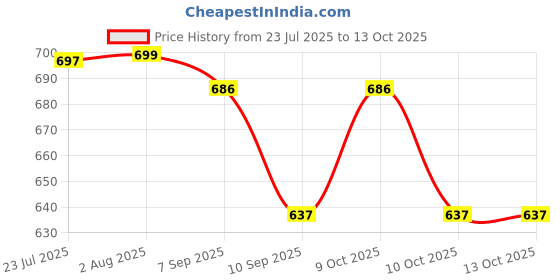 flipkart.com waktoro Dancing Space Duck Toy with Vibrant Light Effect & Musial Sound waktoro Price History Graph from 23 Jul 2025 to 13 Oct 2025