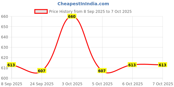 flipkart.com ar kids toys Dancing Space Duck Toy with Vibrant Light Effect & Musial Sound Toy For Kids ar kids toys Price History Graph from 8 Sep 2025 to 6 Oct 2025