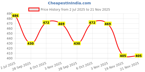 flipkart.com the red baby Dancing Speaking Cactus Repeats What You Say Electronic Lighting Educational Toy the red baby Price History Graph from 2 Jul 2025 to 20 Nov 2025