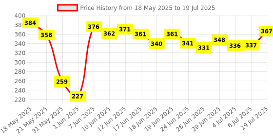 flipkart.com shribalajitoys Dancing Talking Cactus Plush Toy for Baby Mimicking, Singing, Repeating shribalajitoys Price History Graph from 18 May 2025 to 6 Jul 2025