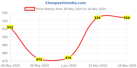 flipkart.com haulsale Dancing Talking Cactus Plush Toy, Wriggle, Singing, Repeat What You Say-73 haulsale Price History Graph from 28 May 2025 to 17 Nov 2025