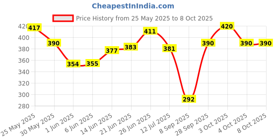 flipkart.com mahenoor enterprise Dancing Talking Cactus Plush Toy, Wriggle, Singing, Repeats mahenoor enterprise Price History Graph from 25 May 2025 to 8 Oct 2025