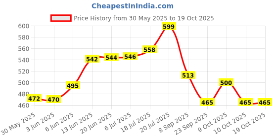 flipkart.com saleoff Dancing Talking Cactus Plush Toy, Wriggle, Singing, Repeats What You Say-1044 saleoff Price History Graph from 30 May 2025 to 19 Oct 2025