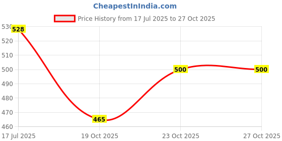 flipkart.com saleoff Dancing Talking Cactus Plush Toy, Wriggle, Singing, Repeats What You Say-816 saleoff Price History Graph from 17 Jul 2025 to 27 Oct 2025