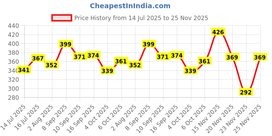 flipkart.com sonpal Dancing Talking Cactus Toy for Kids – Rechargeable with Dedicated Charger sonpal Price History Graph from 14 Jul 2025 to 25 Nov 2025