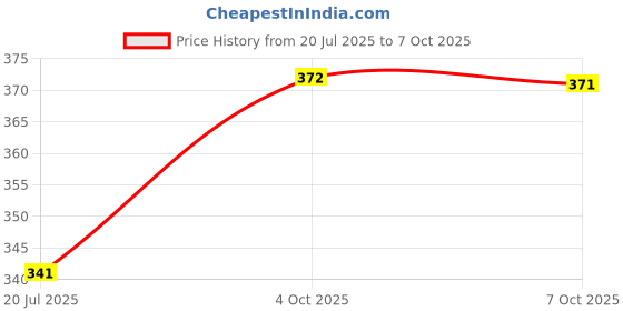 flipkart.com sonpal Dancing Talking Cactus Toy – Singing, Recording, Wriggling + USB Charger sonpal Price History Graph from 20 Jul 2025 to 7 Oct 2025
