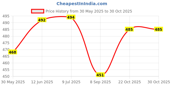 flipkart.com vhd Dancing Talking Cactus Toys for Baby Boys and Girlsy vhd Price History Graph from 30 May 2025 to 30 Oct 2025