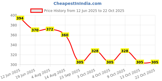 flipkart.com fitup Dancing Talking Cute Funny Soft Light Musical Kids Toy | Long Press to Record fitup Price History Graph from 12 Jun 2025 to 22 Oct 2025