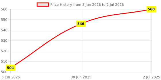 flipkart.com never lose Dancing/Cycling/Guard Protector Pads in Molded Shape for Knee and Elbow Skating Guard Combo never lose Price History Graph from 3 Jun 2025 to 2 Jul 2025