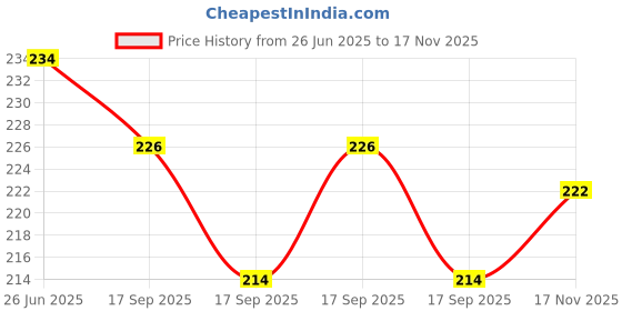 flipkart.com prv toys Dancing,Musical Drum Toy ,Key Operated Fun Toy for Kids Rattle prv toys Price History Graph from 26 Jun 2025 to 17 Nov 2025