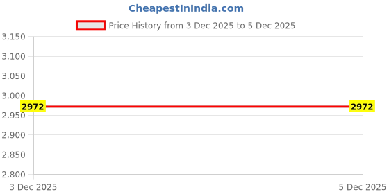 flipkart.com d&b bathware ABS Concealed Body-Jet Shower Chrome Finish 5*5" Inche Complete Rain Shower set Fixed Mount d&b bathware Price History Graph from 3 Dec 2025 to 5 Dec 2025