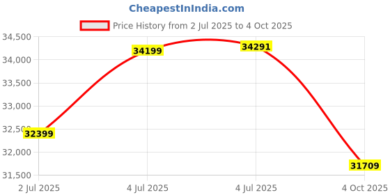 flipkart.com d&b bathware Caroline Wall-Mount Overhead Shower -Luxury Showerhead | 2 Function| Empire Gold Fixed Mount d&b bathware Price History Graph from 2 Jul 2025 to 4 Oct 2025
