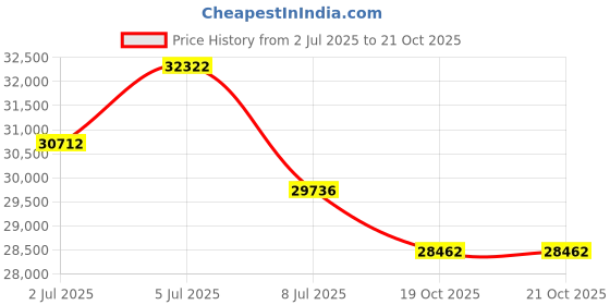 flipkart.com d&b bathware Caroline Wall-Mounted Overhead Shower - Luxury Design Showerhead | 2 Function Fixed Mount d&b bathware Price History Graph from 2 Jul 2025 to 19 Oct 2025