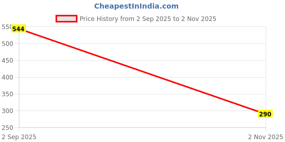 flipkart.com d&b bathware Floor, Bathtub Stainless Steel Pop-Up Strainer d&b bathware Price History Graph from 2 Sep 2025 to 2 Nov 2025